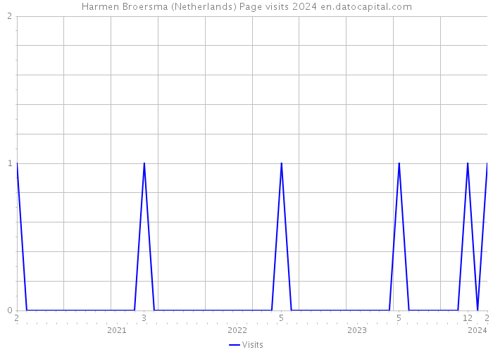 Harmen Broersma (Netherlands) Page visits 2024 