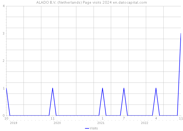 ALADO B.V. (Netherlands) Page visits 2024 