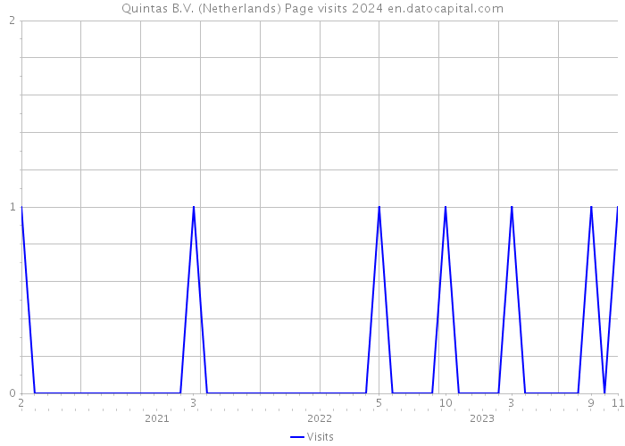 Quintas B.V. (Netherlands) Page visits 2024 
