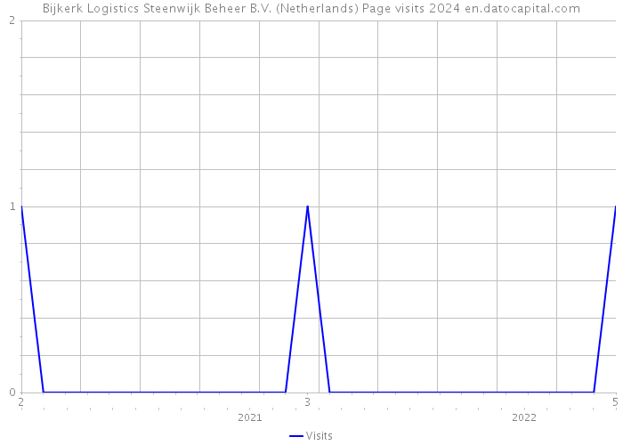 Bijkerk Logistics Steenwijk Beheer B.V. (Netherlands) Page visits 2024 