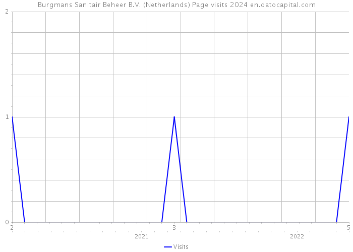 Burgmans Sanitair Beheer B.V. (Netherlands) Page visits 2024 