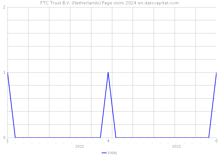 FTC Trust B.V. (Netherlands) Page visits 2024 