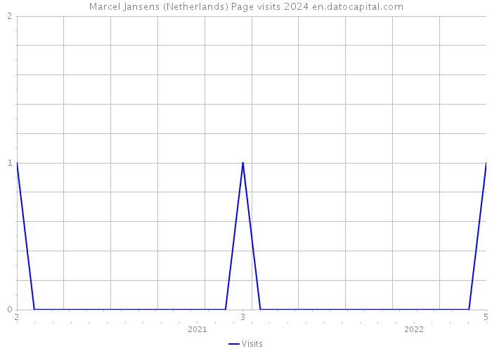 Marcel Jansens (Netherlands) Page visits 2024 