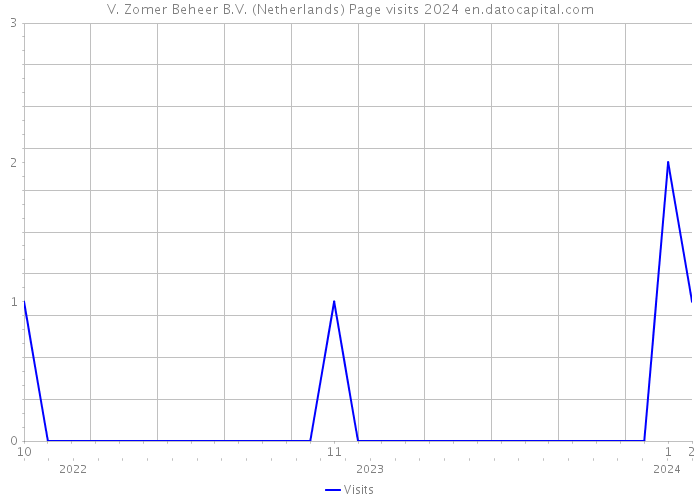 V. Zomer Beheer B.V. (Netherlands) Page visits 2024 