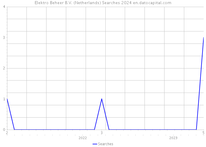 Elektro Beheer B.V. (Netherlands) Searches 2024 