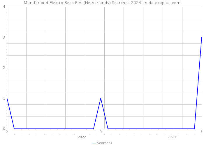 Montferland Elektro Beek B.V. (Netherlands) Searches 2024 