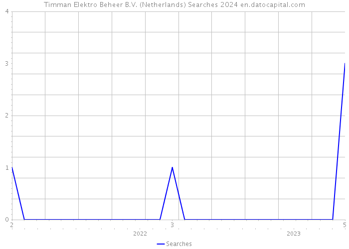 Timman Elektro Beheer B.V. (Netherlands) Searches 2024 