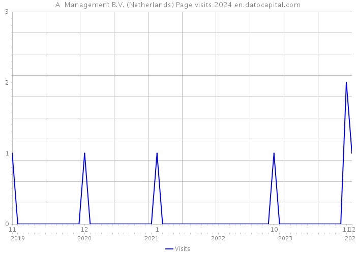 A+ Management B.V. (Netherlands) Page visits 2024 