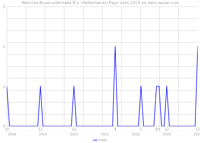 Weboma Bouwcombinatie B.V. (Netherlands) Page visits 2024 