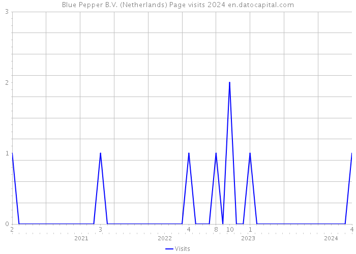 Blue Pepper B.V. (Netherlands) Page visits 2024 