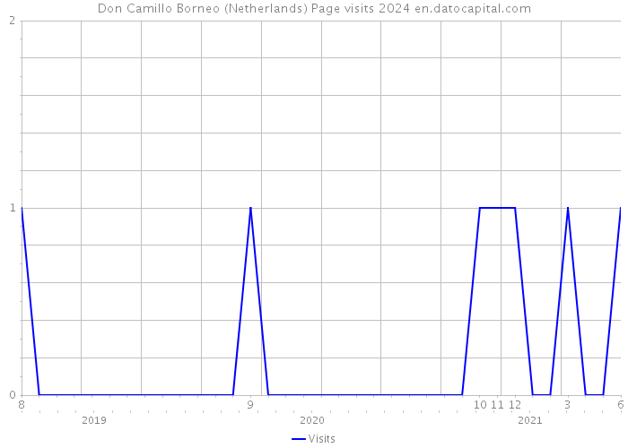 Don Camillo Borneo (Netherlands) Page visits 2024 
