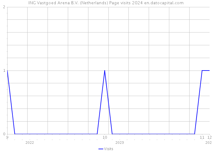 ING Vastgoed Arena B.V. (Netherlands) Page visits 2024 