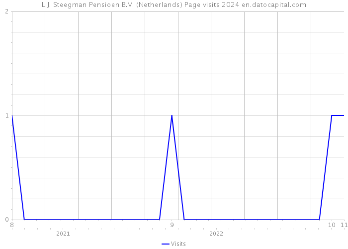 L.J. Steegman Pensioen B.V. (Netherlands) Page visits 2024 