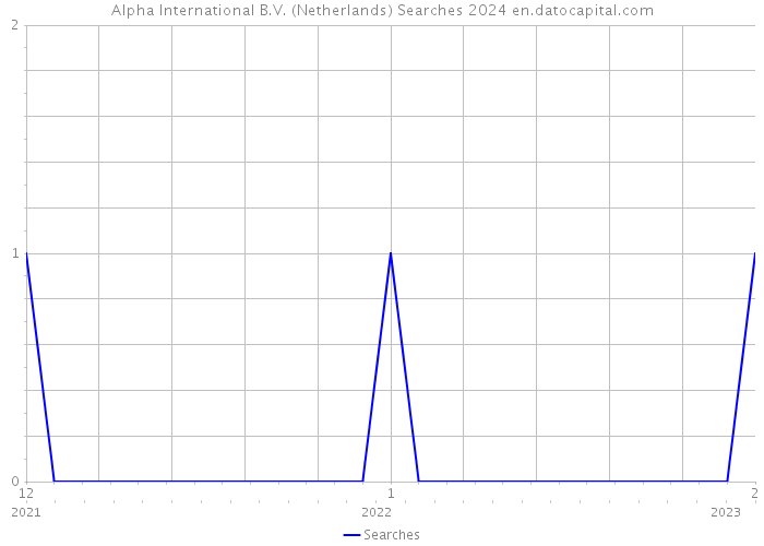 Alpha International B.V. (Netherlands) Searches 2024 