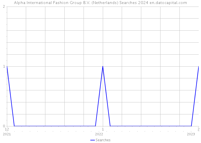 Alpha International Fashion Group B.V. (Netherlands) Searches 2024 