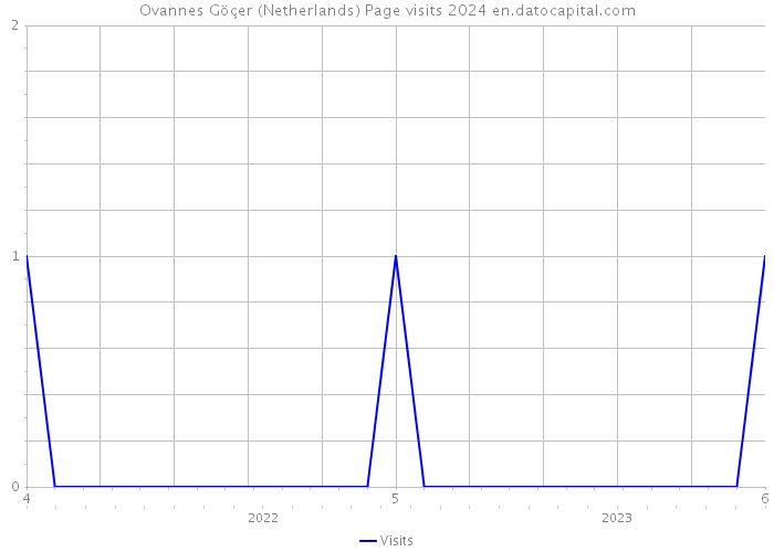 Ovannes Göçer (Netherlands) Page visits 2024 