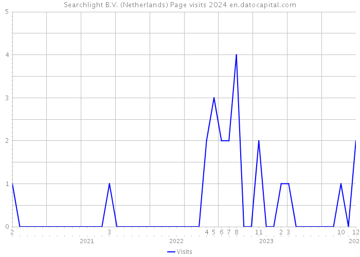 Searchlight B.V. (Netherlands) Page visits 2024 