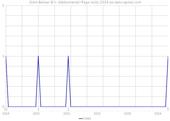 Orbit Beheer B.V. (Netherlands) Page visits 2024 