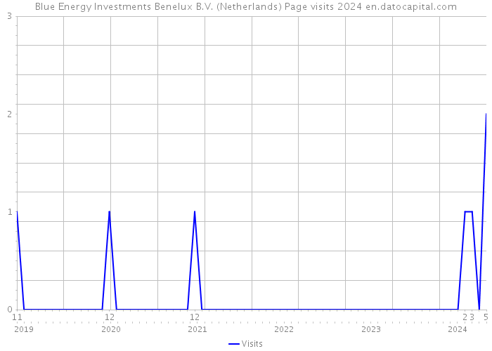 Blue Energy Investments Benelux B.V. (Netherlands) Page visits 2024 