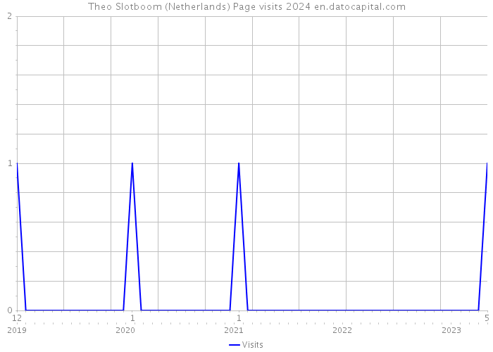 Theo Slotboom (Netherlands) Page visits 2024 