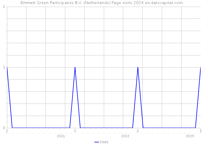Emmett Green Participaties B.V. (Netherlands) Page visits 2024 