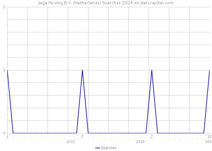 Jaga Hoving B.V. (Netherlands) Searches 2024 