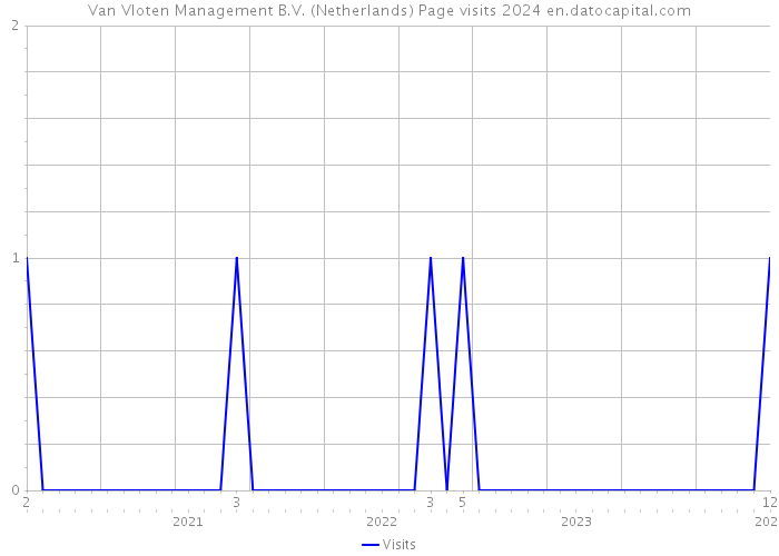 Van Vloten Management B.V. (Netherlands) Page visits 2024 