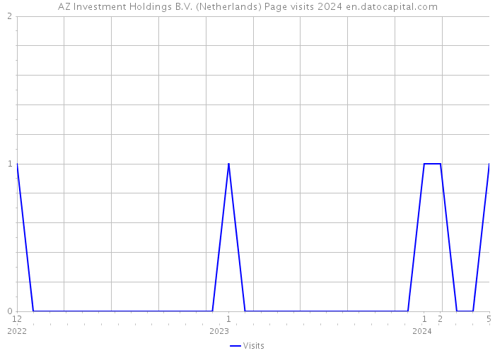 AZ Investment Holdings B.V. (Netherlands) Page visits 2024 