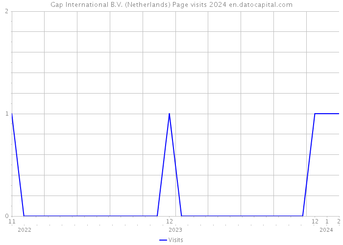 Gap International B.V. (Netherlands) Page visits 2024 