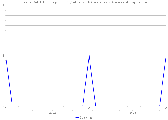 Lineage Dutch Holdings III B.V. (Netherlands) Searches 2024 
