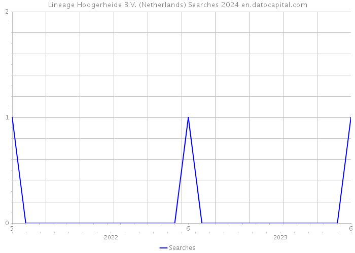 Lineage Hoogerheide B.V. (Netherlands) Searches 2024 
