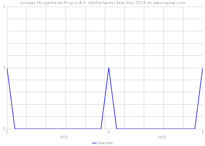 Lineage Hoogerheide Propco B.V. (Netherlands) Searches 2024 