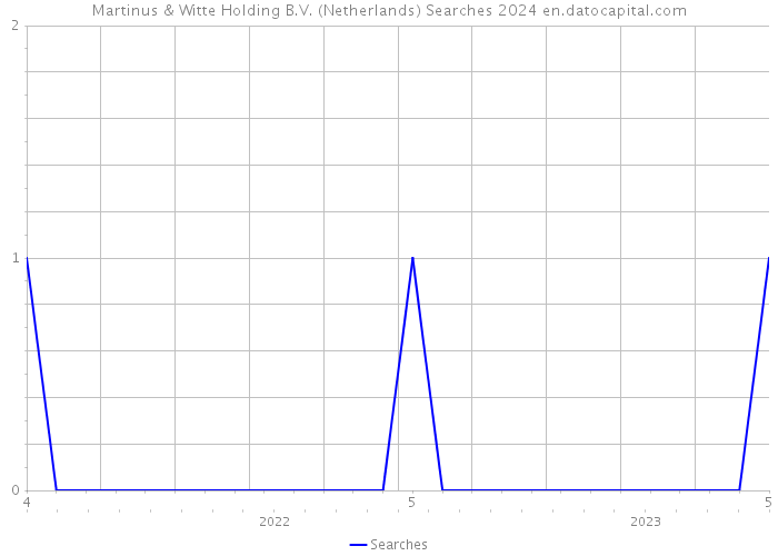 Martinus & Witte Holding B.V. (Netherlands) Searches 2024 