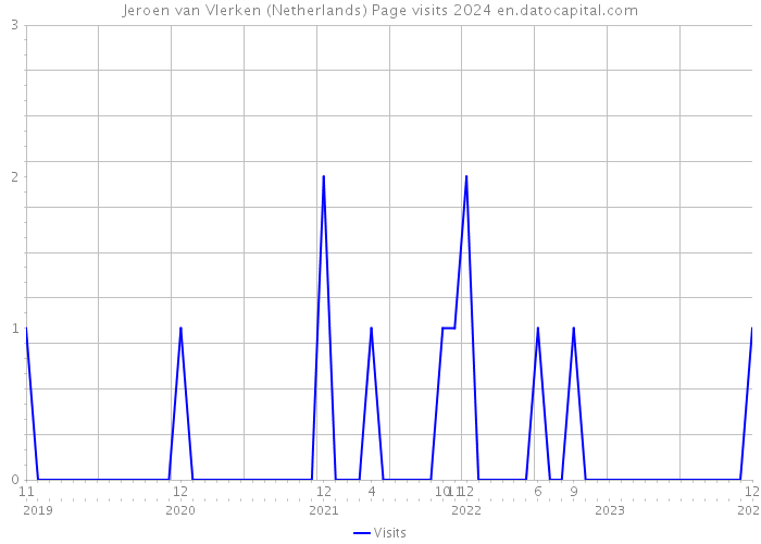 Jeroen van Vlerken (Netherlands) Page visits 2024 