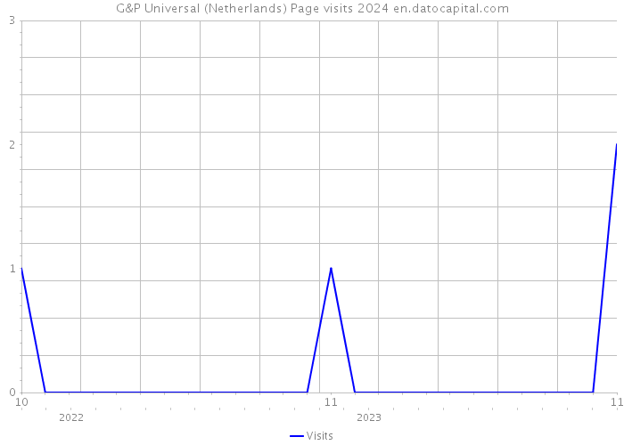 G&P Universal (Netherlands) Page visits 2024 