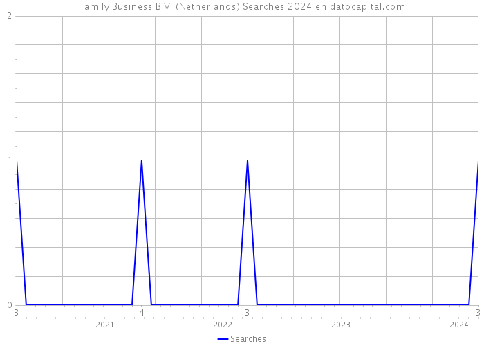 Family Business B.V. (Netherlands) Searches 2024 