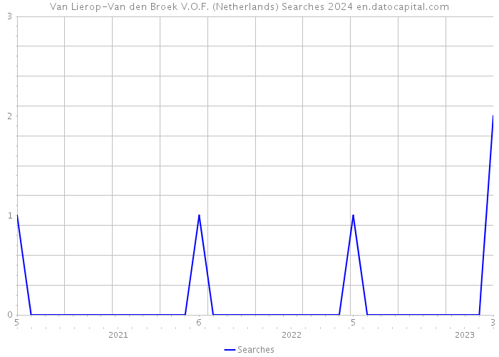 Van Lierop-Van den Broek V.O.F. (Netherlands) Searches 2024 