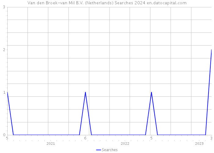 Van den Broek-van Mil B.V. (Netherlands) Searches 2024 