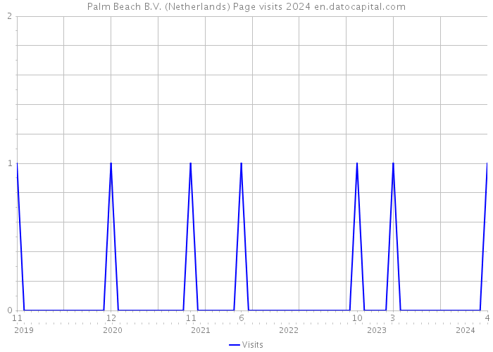 Palm Beach B.V. (Netherlands) Page visits 2024 