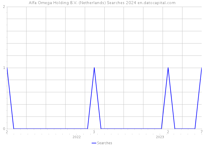 Alfa Omega Holding B.V. (Netherlands) Searches 2024 