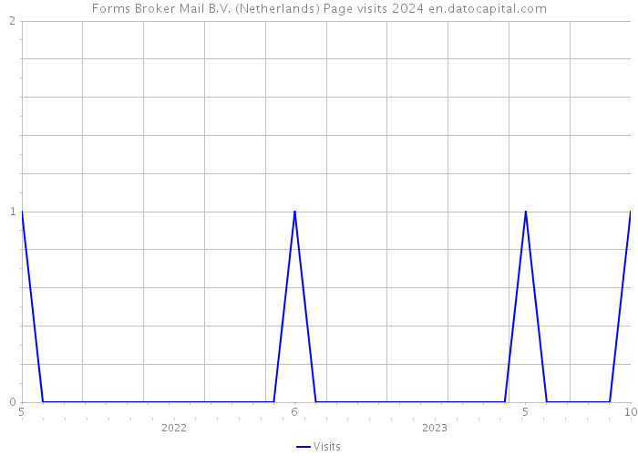 Forms Broker Mail B.V. (Netherlands) Page visits 2024 