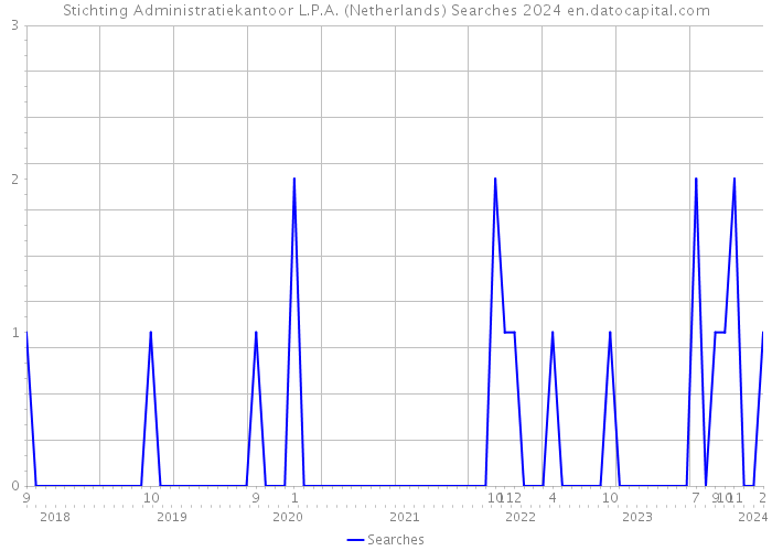 Stichting Administratiekantoor L.P.A. (Netherlands) Searches 2024 