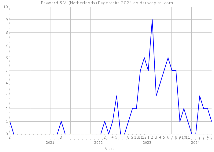 Payward B.V. (Netherlands) Page visits 2024 