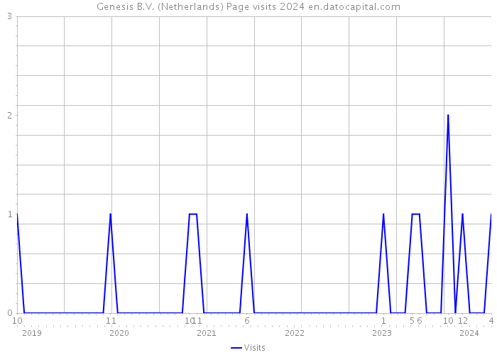Genesis B.V. (Netherlands) Page visits 2024 