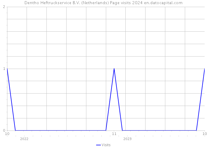 Dentho Heftruckservice B.V. (Netherlands) Page visits 2024 