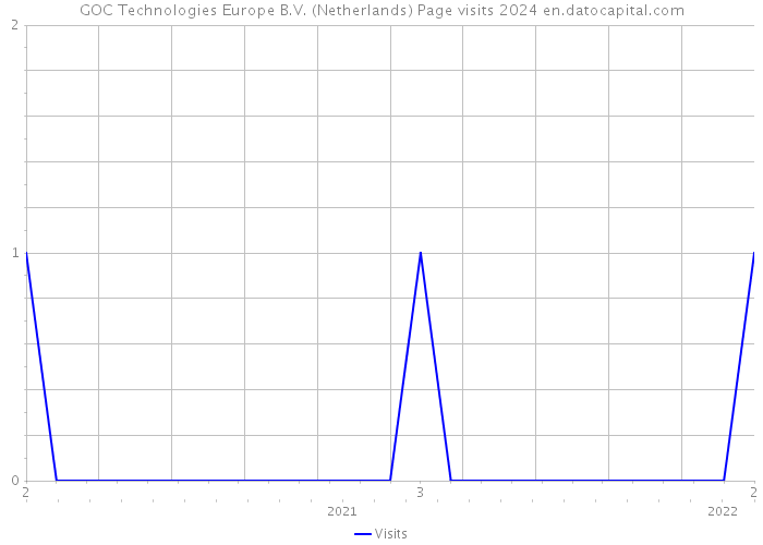 GOC Technologies Europe B.V. (Netherlands) Page visits 2024 