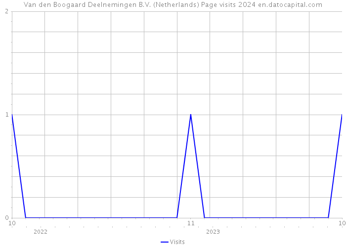 Van den Boogaard Deelnemingen B.V. (Netherlands) Page visits 2024 