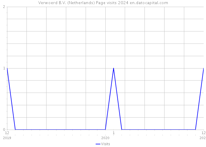 Verwoerd B.V. (Netherlands) Page visits 2024 