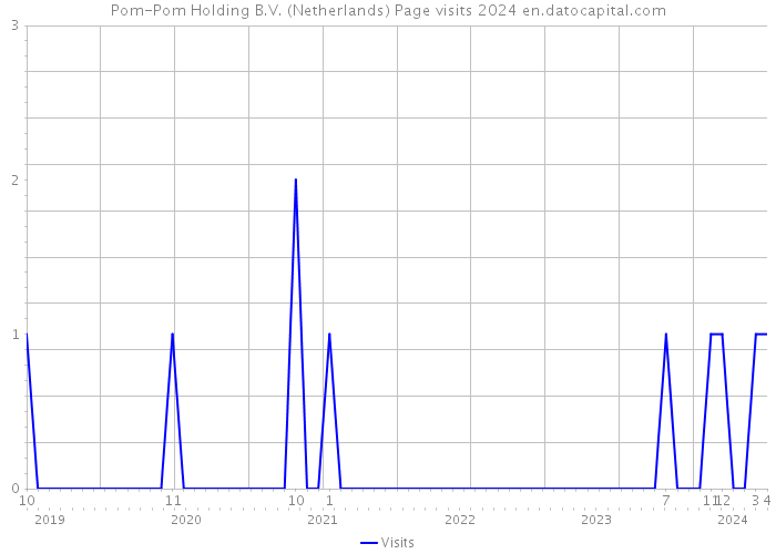 Pom-Pom Holding B.V. (Netherlands) Page visits 2024 