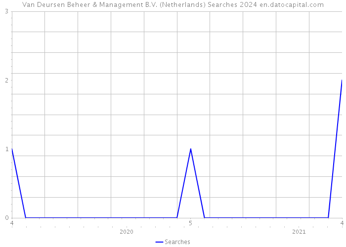 Van Deursen Beheer & Management B.V. (Netherlands) Searches 2024 